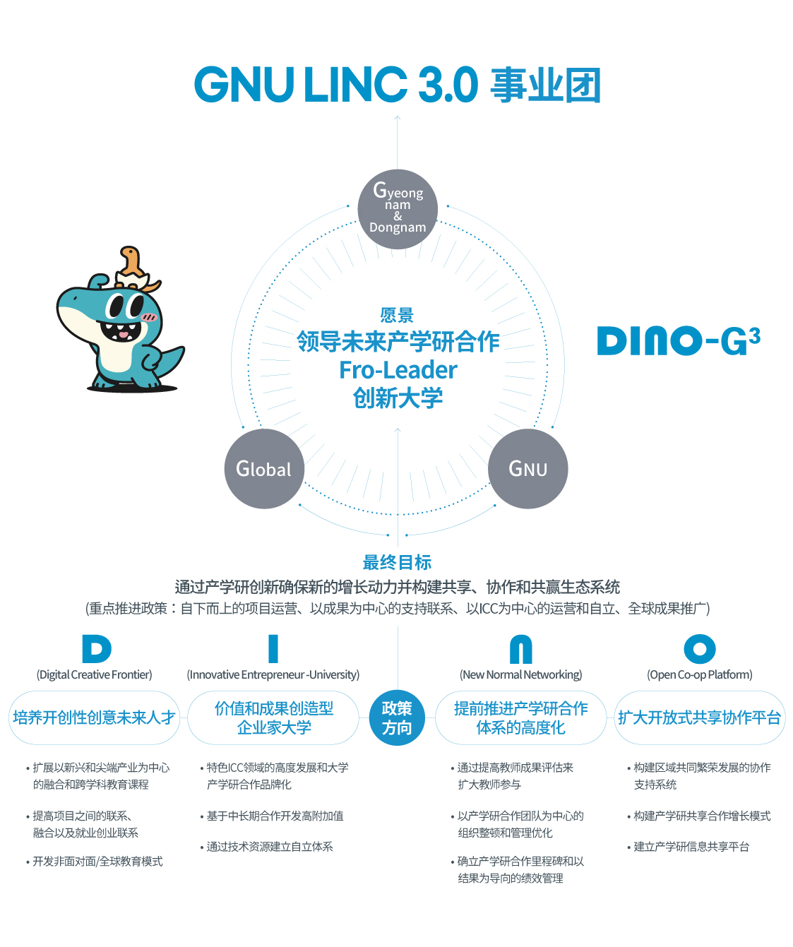 LINC 3.0 事业团, 愿景: 领导未来产学研合作Fro-Leader创新大学