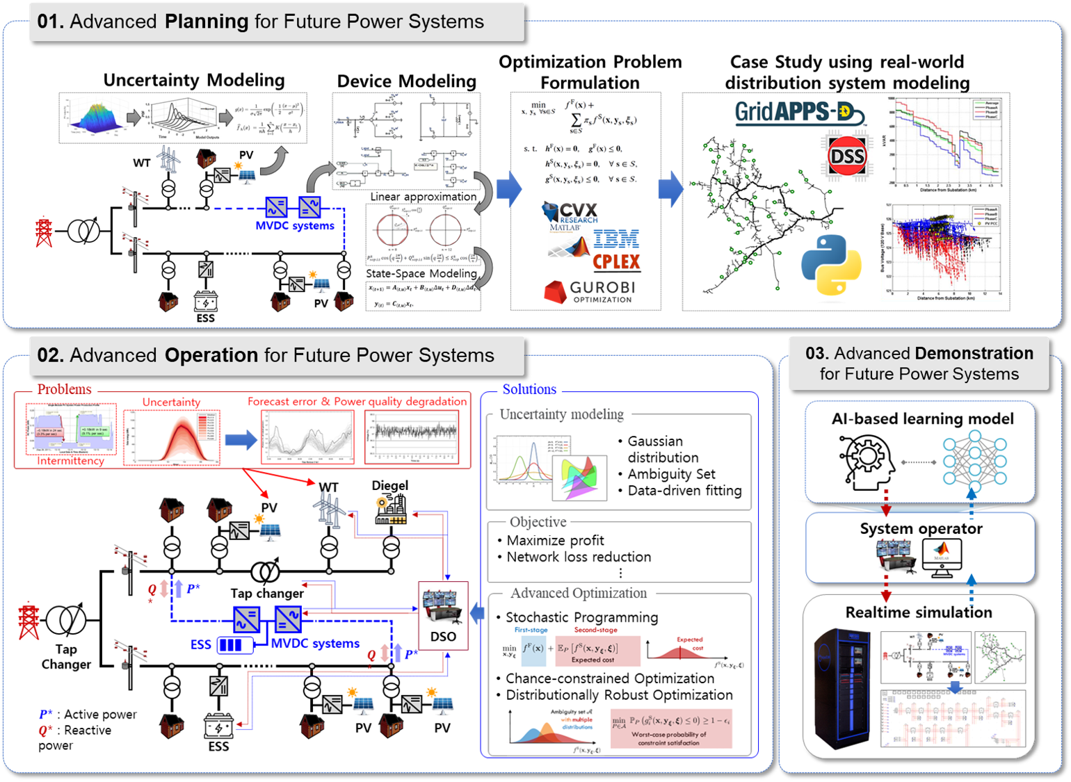 01 Advanced Planning for Future Power Systems 02 Advanced Operation for Ruture Power Systems