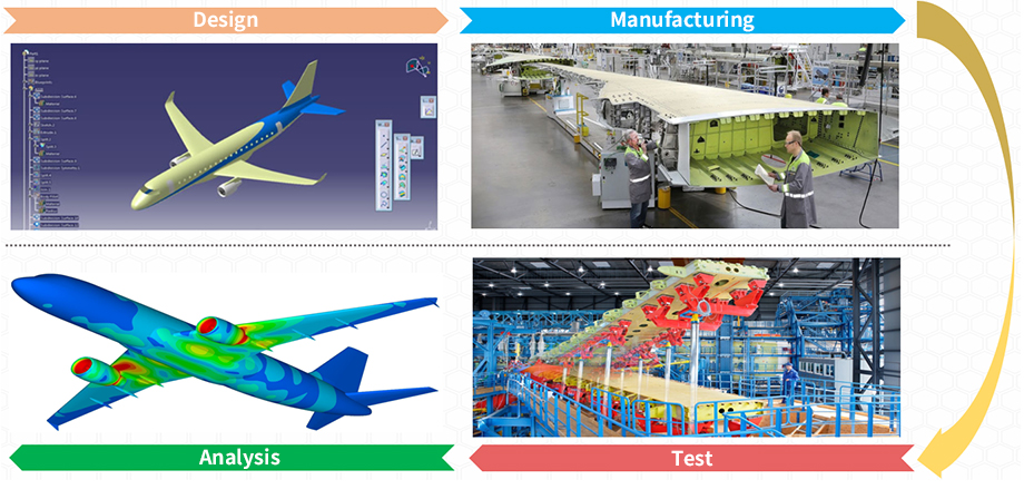 Design → Manufacturing → Test → Analysis