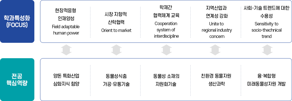 융복합형 미래동물성자원 개발 