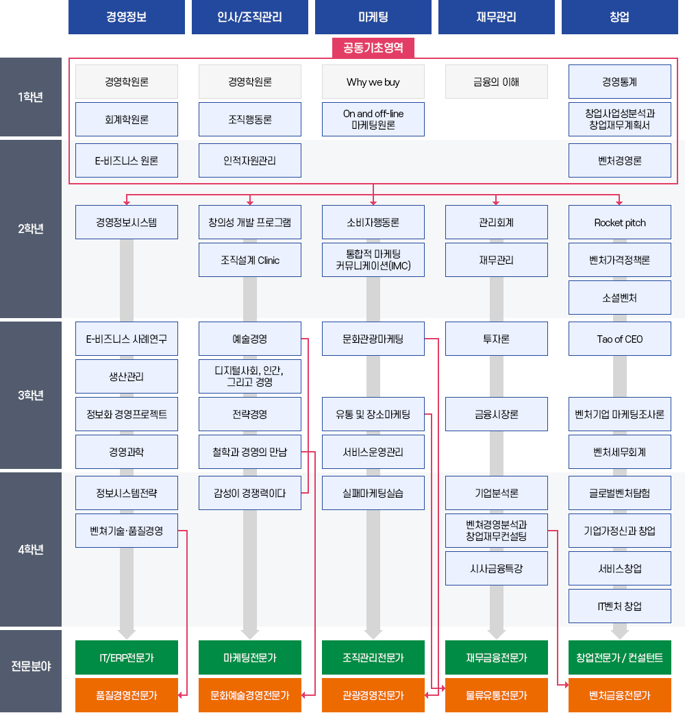 체계도