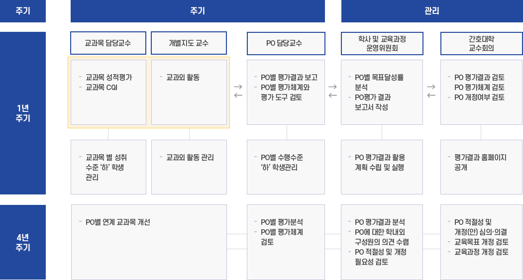 프로그램 학습성과<간호학과 | 간호대학 프로그램 학습성과<간호학과 | 간호대학