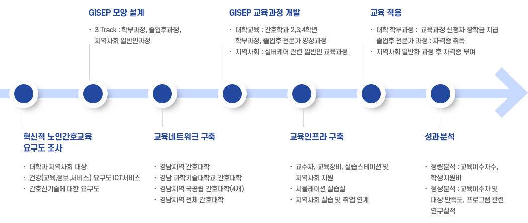 Gisep 사업<노인건강연구센터 | 간호대학