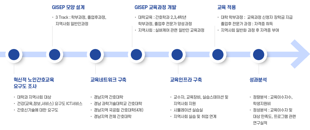 GISEP Building Process