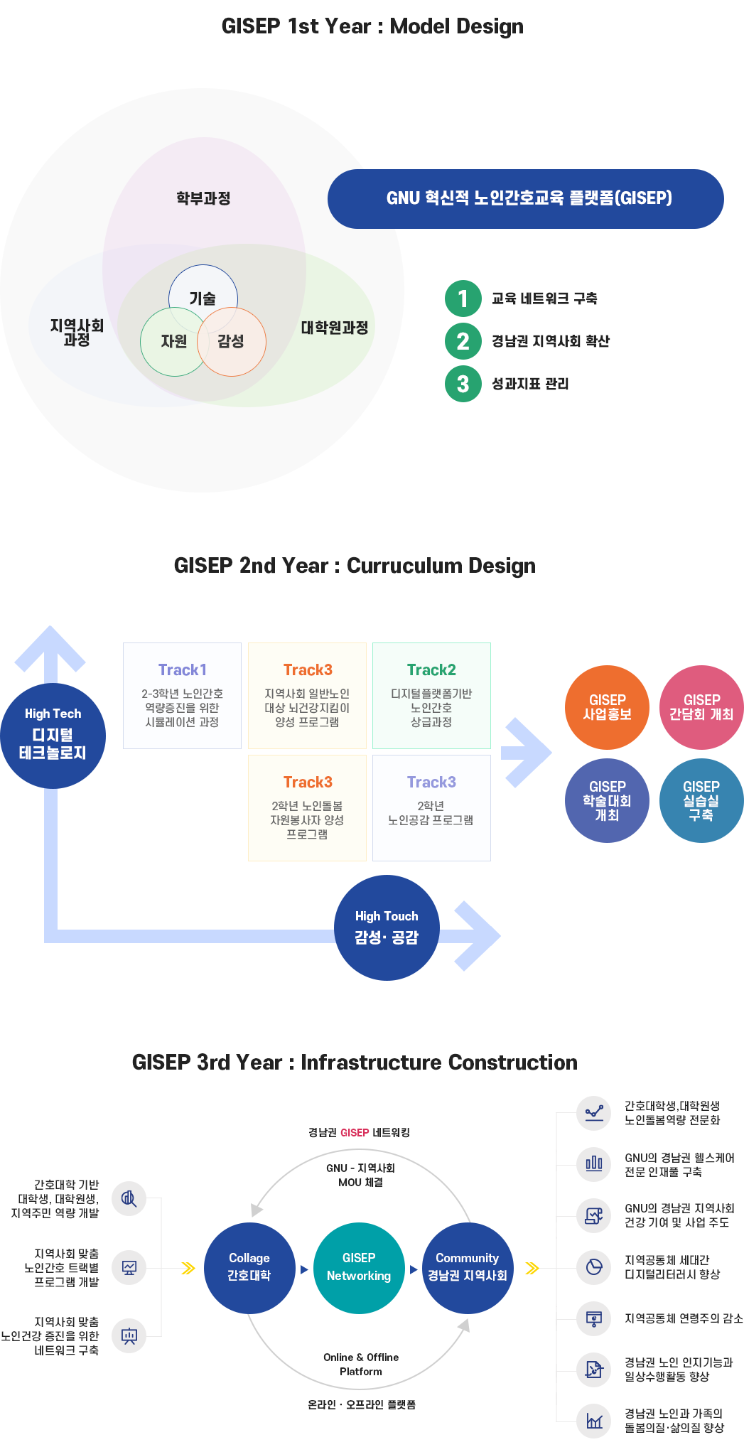 GISEP Building : Annual Task