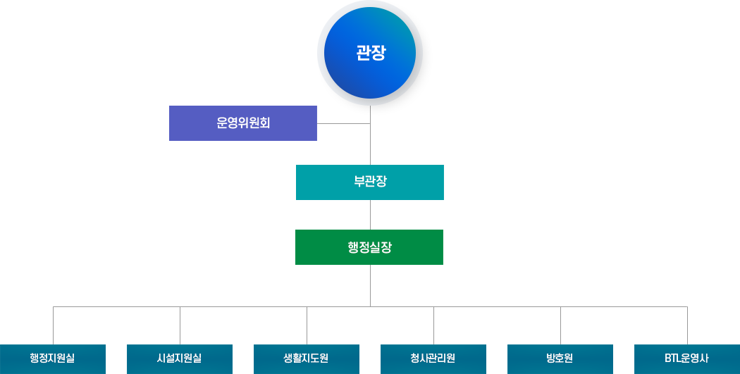 학생생활관 조직 및 직원 조직도