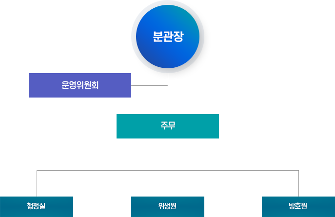 학생생활관 조직 및 직원 조직도