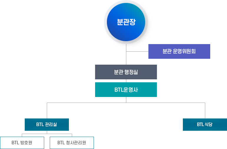 학생생활관 조직 및 직원 조직도