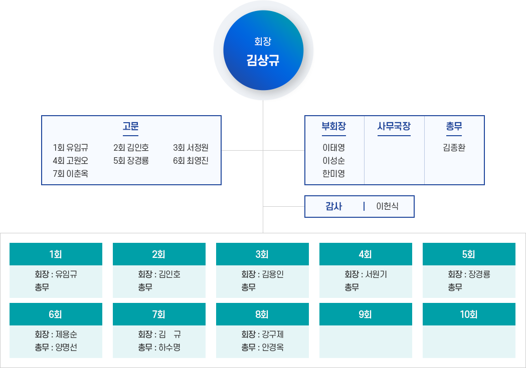 영어학과 동문회 조직도