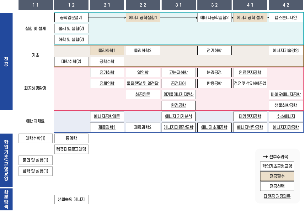 학과 교육과정 체계도 : 자세한 설명은 하단 참조