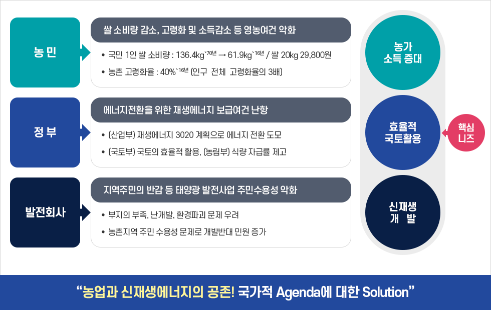 농업과 신재생에너지의 공존! 국가적 Agenda에 대한 Solution