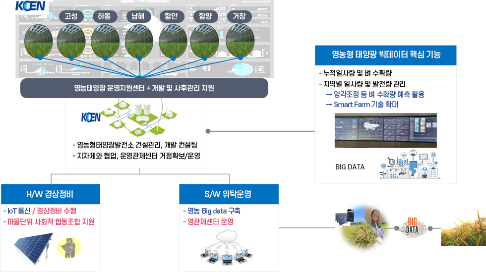 영농형 태양광 운영지원센터 구축