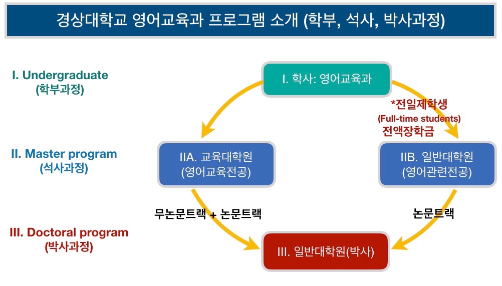 학과 및 대학원 프로그램 소개