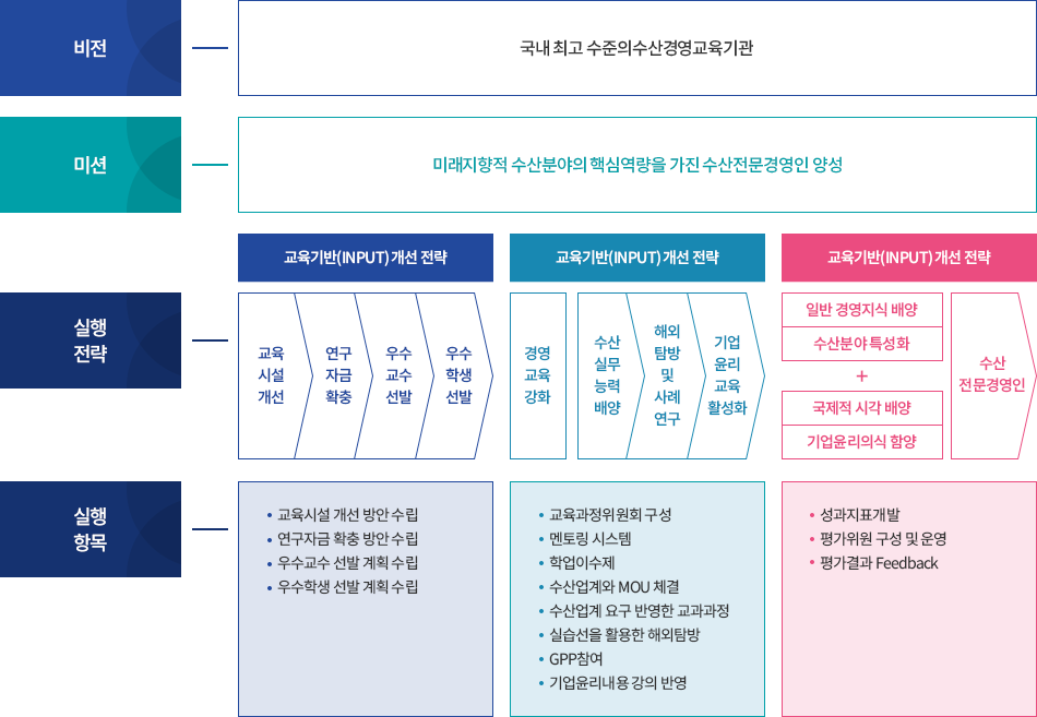 해양수산경영학과