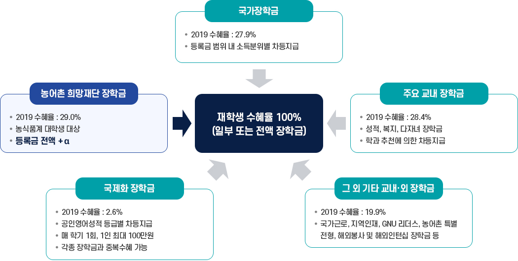 재학생 수혜율 100% (일부 또는 전액 장학금)