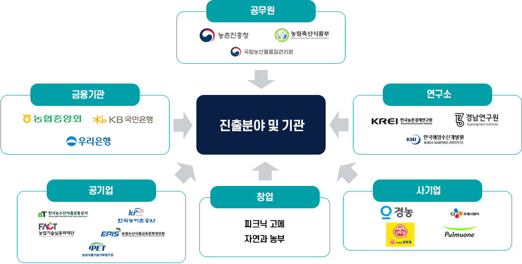 진출분야 및 기관