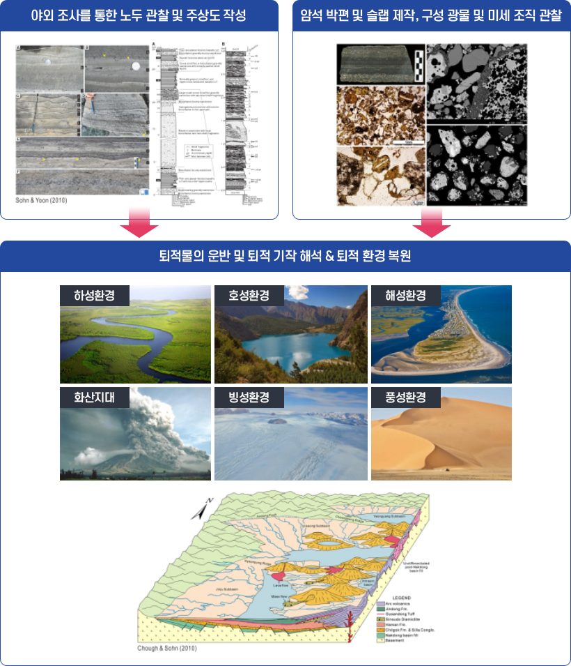 야외 조사를 통한 노두 관찰 및 주상도 작성/암석 박편 및 슬랩 제작, 구성 광물 및 미세 조직 관찰 → 퇴적물의 운반 및 퇴적 기작 해석 & 퇴적 환경 복원(하성환경, 호성환경, 해성환경, 화산지대, 빙성환경, 풍성환경) 사진