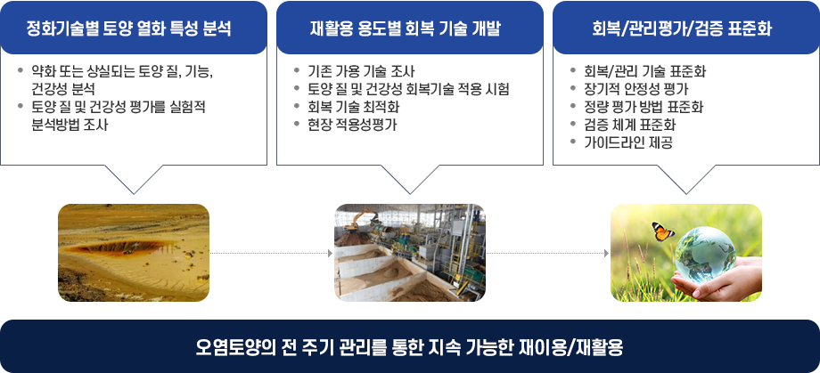 연구목적 : 정화토의 재이용/재활용에 적합한 토양 건강성 회복 기술 개발