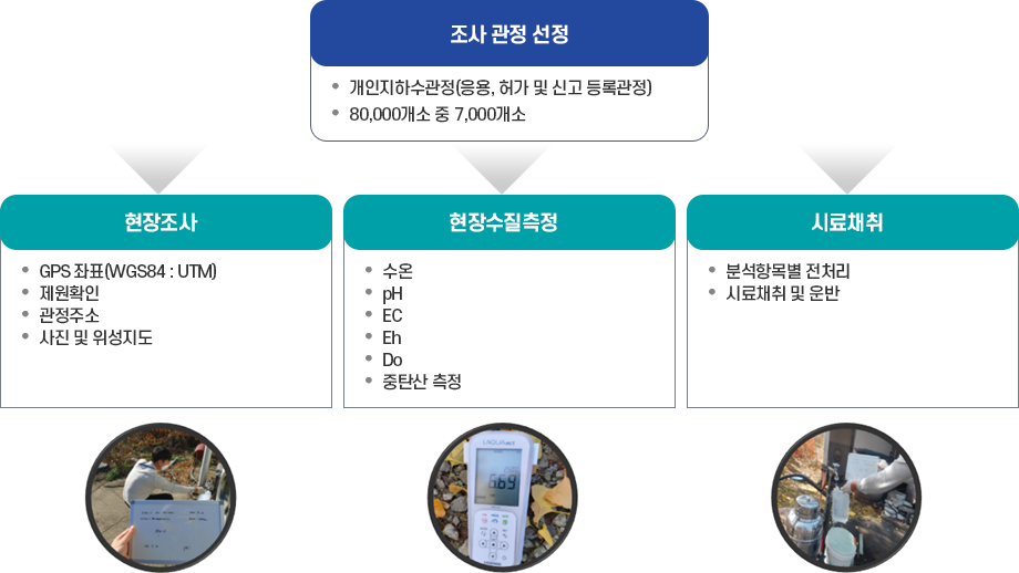 연구목적 : 개인 지하수의 안전성 확보를 위한 개인 지하수 관정(음용)에 대한 함유실태조사 실시 및 자연방사성물질 관리 기초자료 활용