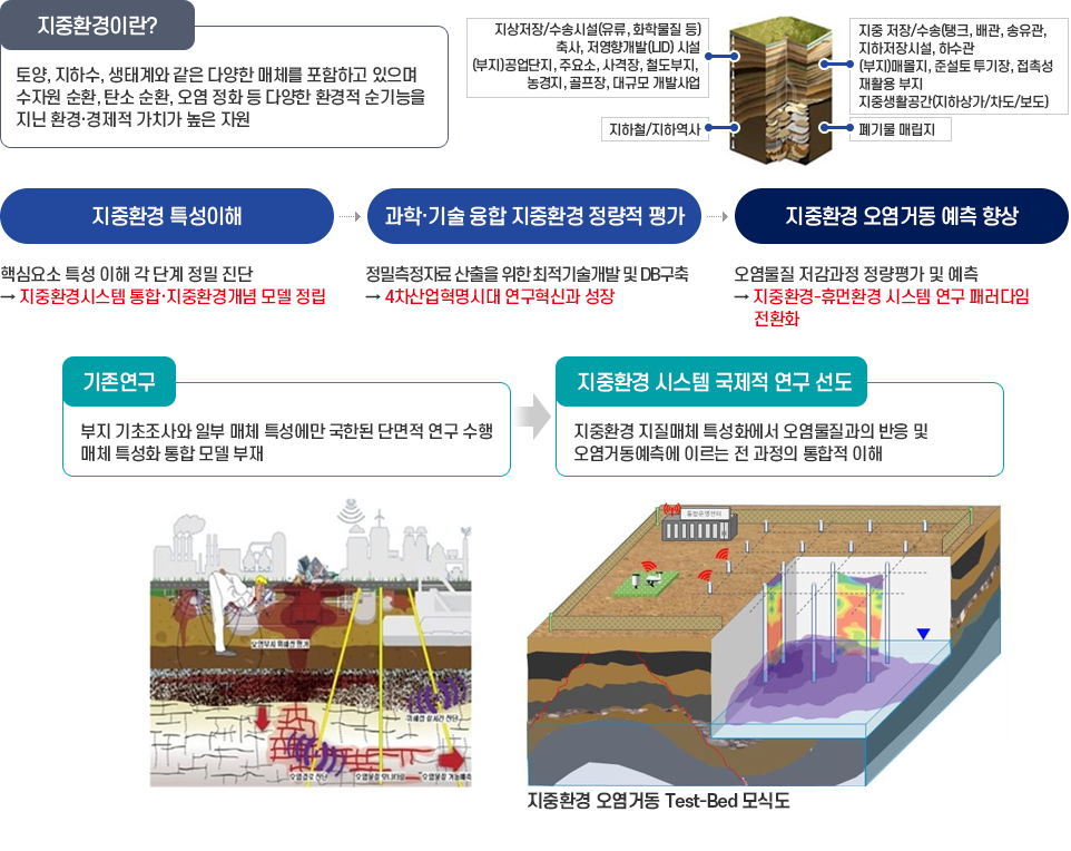 실시간 토양 생태 독성 모니터링을 위한 평가 기법 개발 이미지