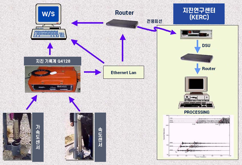 경상국립대학교 지진 관측소 데이터 흐름도 이미지