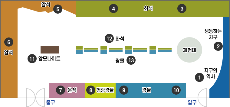 전시실 안내도. 입구 - 1. 지구의 역사 - 2. 생동하는 지구 -3, 4.화석 - 5, 6. 암석 - 출구 - 7. 운석 - 8. 형광광물 - 9, 10. 광물 / 11. 암모나이트 - 12. 화석 - 13. 광물 - 체험대