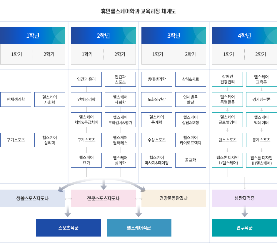 교육과정 체계도 이미지 입니다. 자세한 내용은 아래 참고
