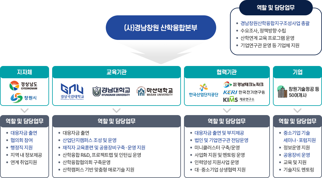 경남창원 산학융합지구 조성사업 컨소시엄 이해화면. 자세한 설명은 하단을 참조