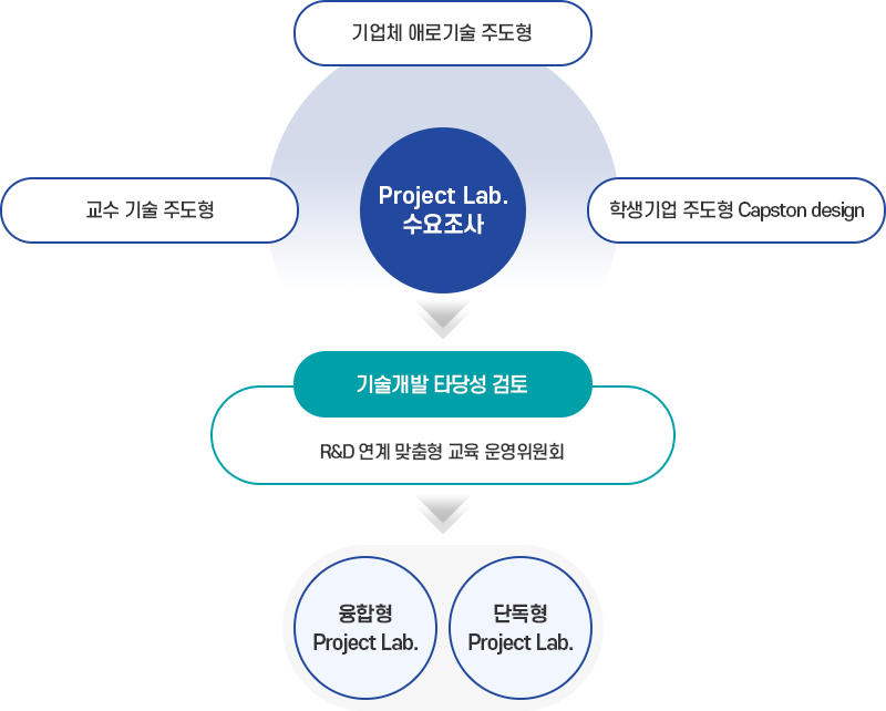 추진전략. 자세한 설명은 하단 참조