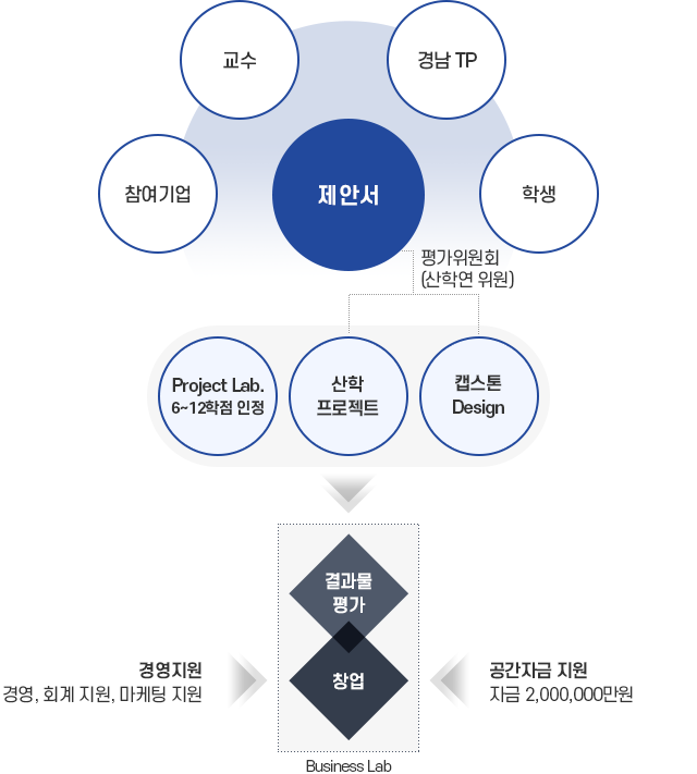 추진전략. 자세한 설명은 하단 참조