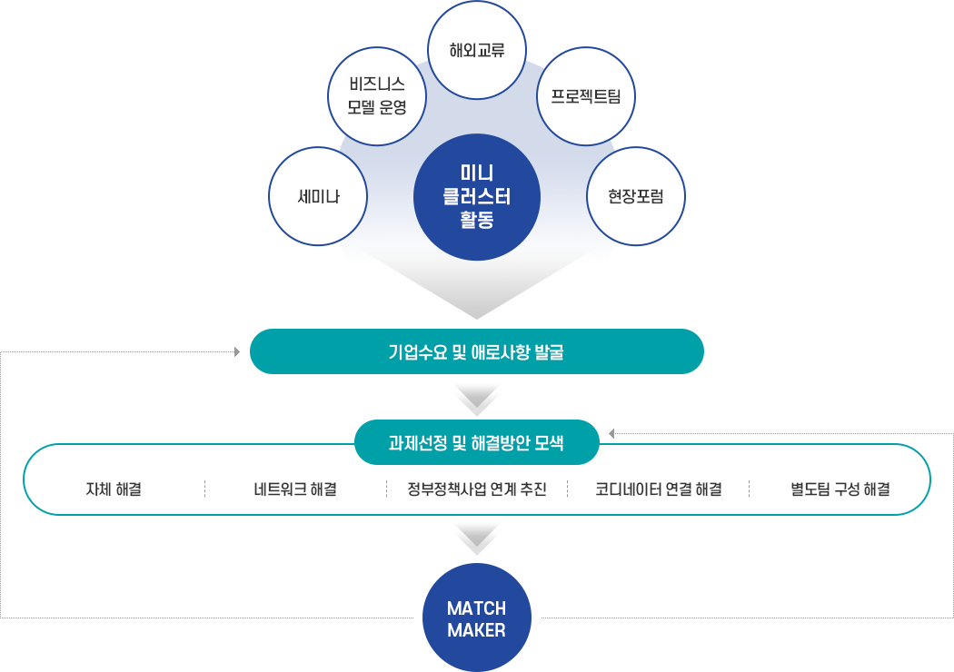 추진전략. 자세한 설명은 하단 참조