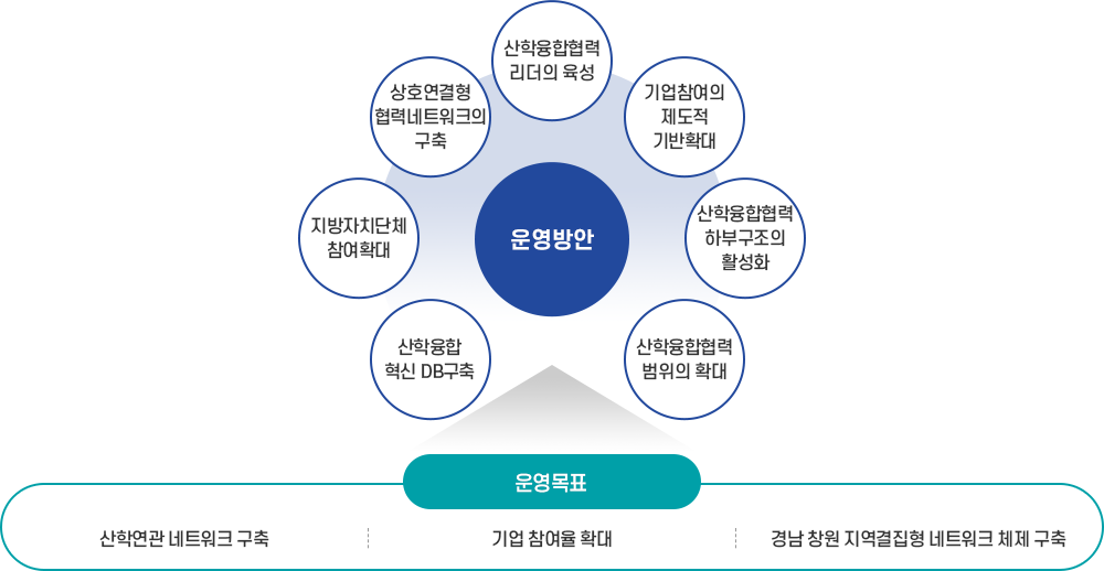 추진전략. 자세한 설명은 하단 참조