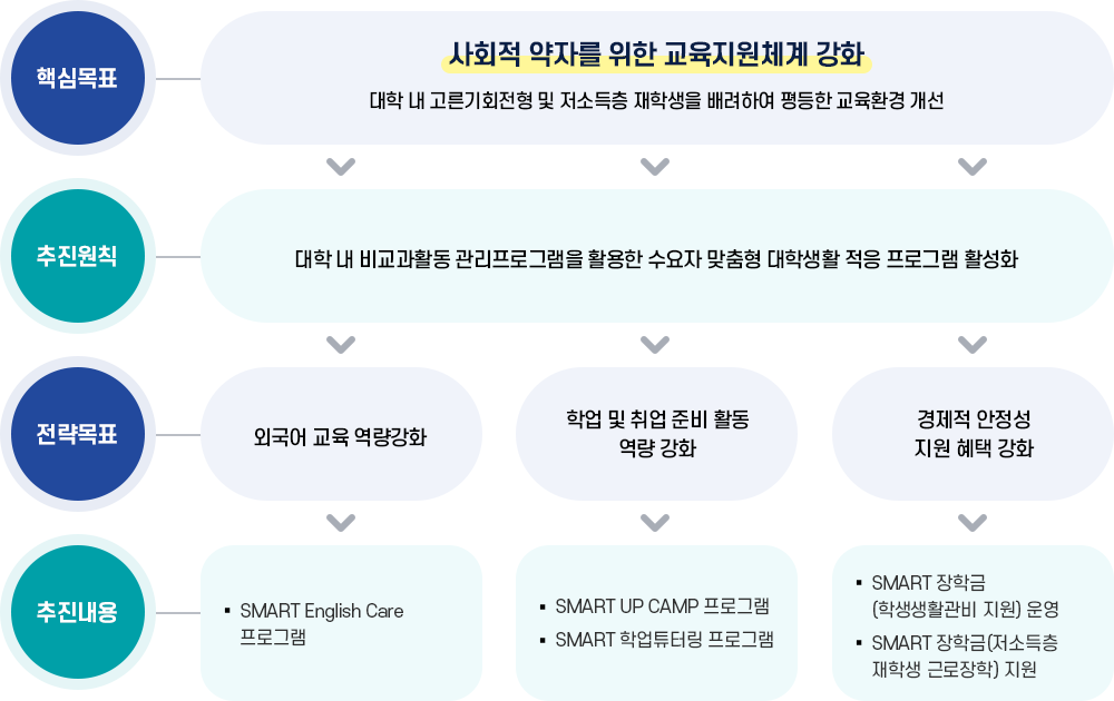 학교교육 내실화 프로그램 운영 방향