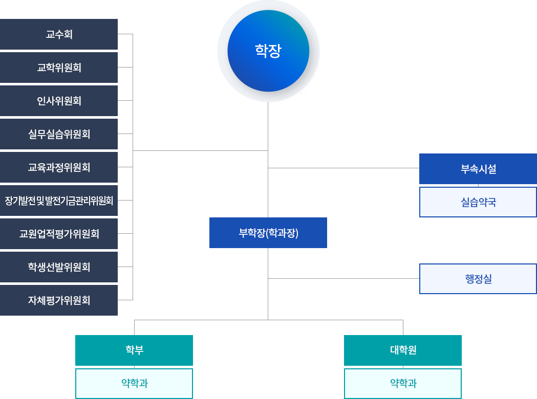 조직도이미지 자세한 내용은 하단 참조