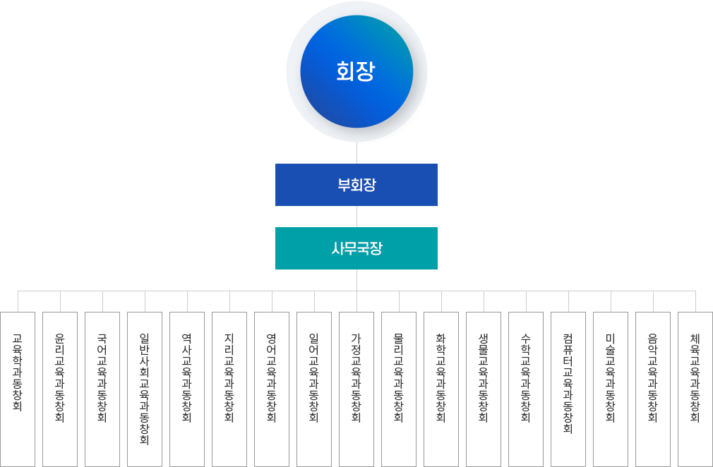 조직도 이미지. 자세한 내용은 아래를 참조