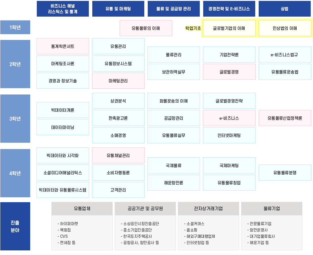 교육목표 체계도(Schematic Diagram of Education Objective), 자세한내용은 아래 참고