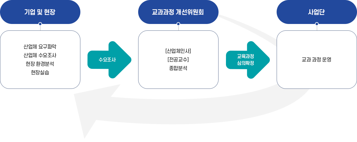 교과과정 개선시스템