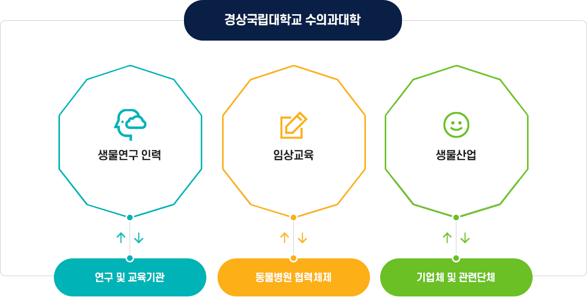 산학 협동을 통한 교육기회의 확대