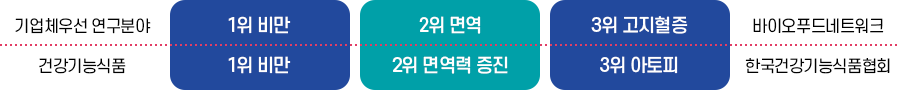 기업체우선 연구분야 : 1위 비만, 2위 면역, 3위 고지혈증/ 건강기능식품 : 1위 비만, 2위 면역력증진, 3위 아토피