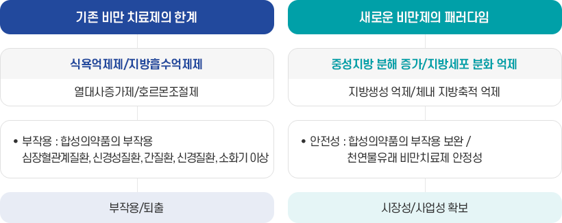 1. 기본 비만치료제의 한계 → 식욕억제제(열대사증가제/호로몬조절제) → 부작용 : 합성의약품의 부작용, 심장혈관계, 신경성, 간독성/신장독성/소화기 이상, 2. 새로운 비만제의 패러다임 → 중성지방 분해 증가/지방세포 분화 억제, 지방생성 억제/ 체네 지방축적 억제 → 안정성 : 합성의약품의 부작용 보완/천연물유래 비만치료제 안정성 → 시장성/사업성 확보